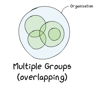 Multiple overlapping groups: circles overlapping inside a larger circle