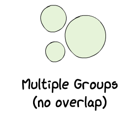 Multiple separate groups: several circles with little overlap