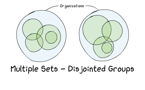 Multiple sets of groups: several clusters of overlapping circles